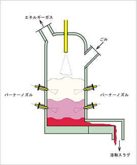 ごみ焼却・ガス化溶融炉